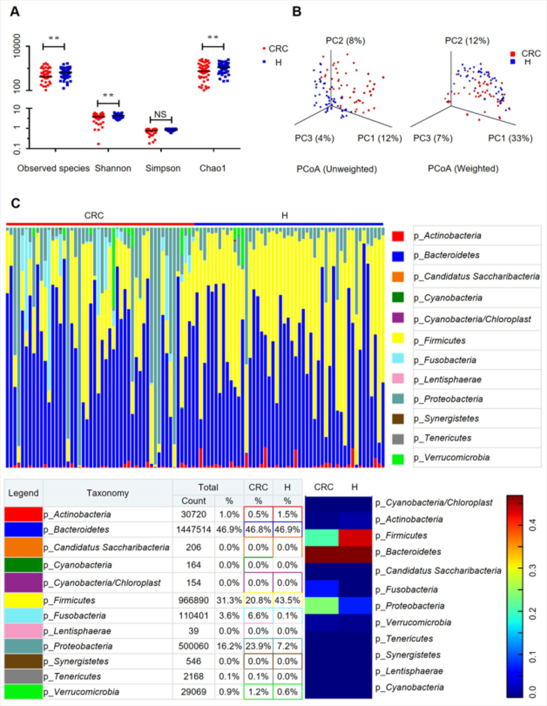 CRC组粪便微生物的细菌多样性降低