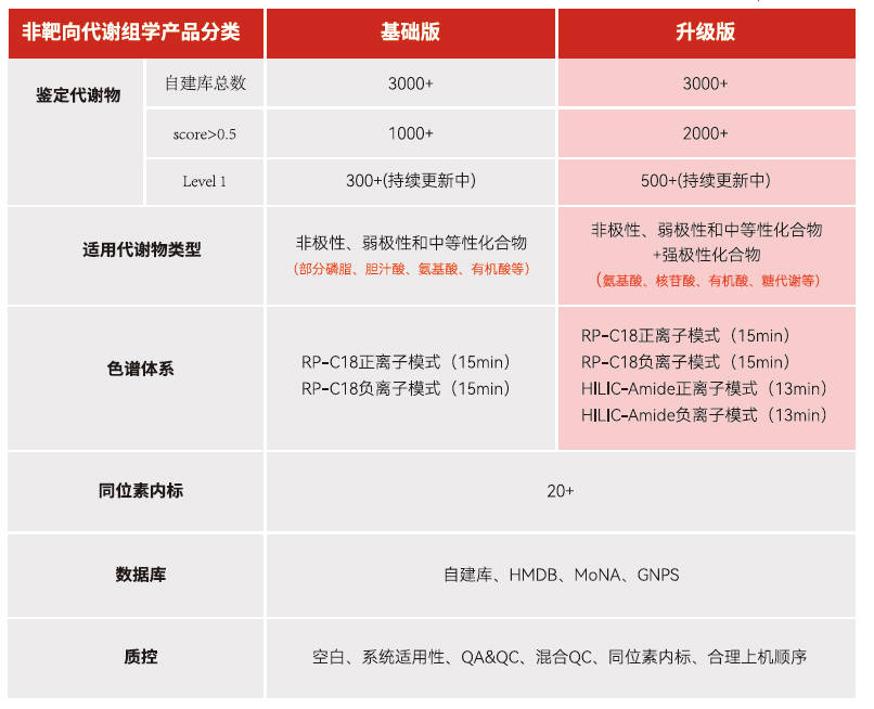 非靶向代谢组学产品特点总结